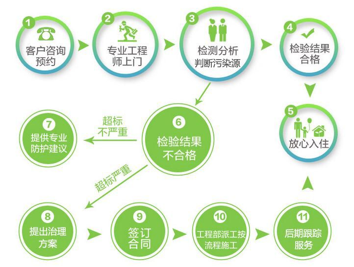美林達甲醛治理服務范圍